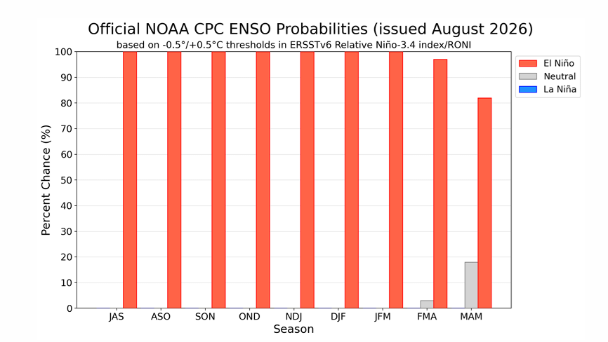 ENSO AGOSTO 2026