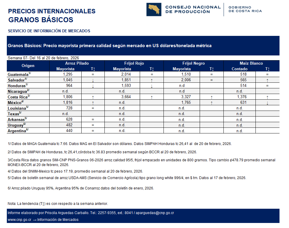 GRANOS CENTROAMERICA