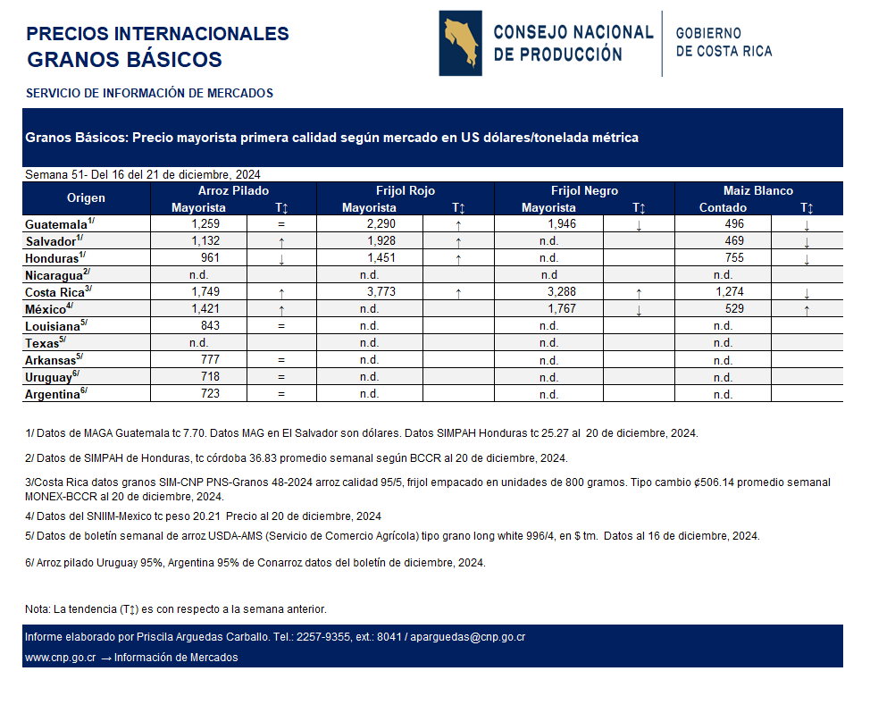 PRECIOS CENTROAMERICANOS 7 DE ENERO 2025